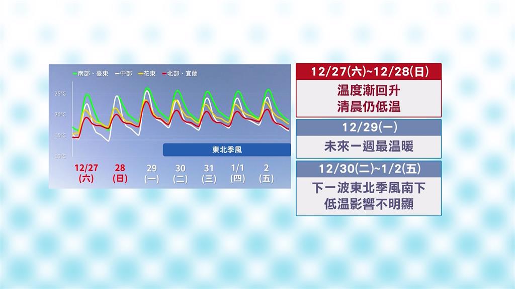 冷氣團減弱下週一氣溫稍回升 跨年另波鋒面到「迎曙光機率曝」