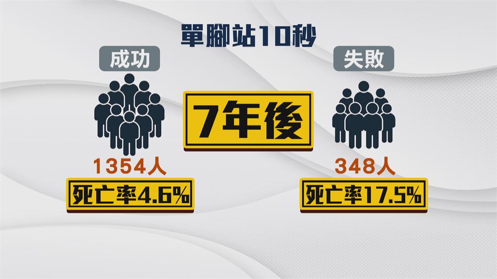 快試試能不「單腳站立超過10秒」 英國研究:若失敗死亡率恐大增