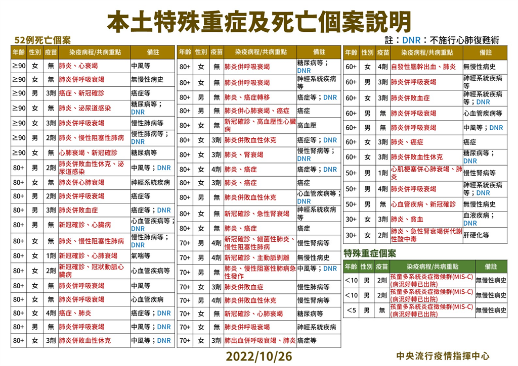 快新聞／30多歲女性「腎衰竭併酸中毒」  確診逾1週後亡