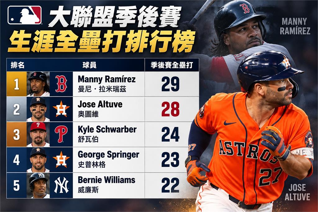MLB(影)／「阿土伯」差1轟就登頂！奧圖維季後賽第28轟太空人出局破紀錄等明年