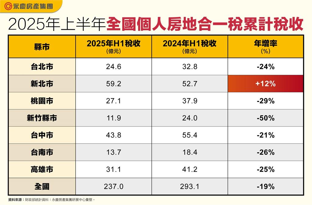 6月全國房地合一稅42.6億元! 年減幅達35%