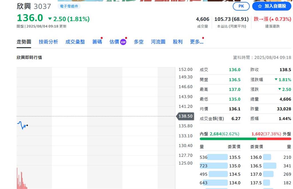 台灣暫時性關稅20%公布後 現在才發酵？PCB三雄開盤綠油油