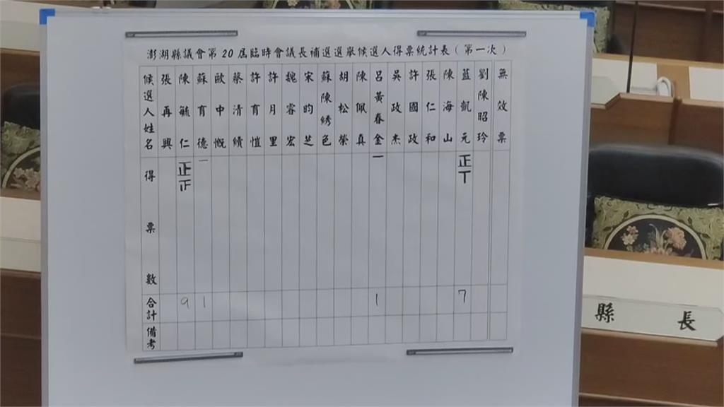 澎湖前議長陳昭玲涉貪請辭 陳雙全兒陳毓仁拿下議長寶座