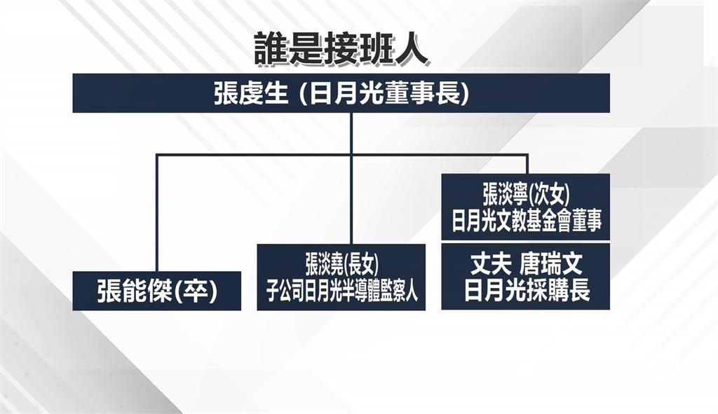 接班計劃生變? 日月光董座獨子張能傑驟逝 享年46歲