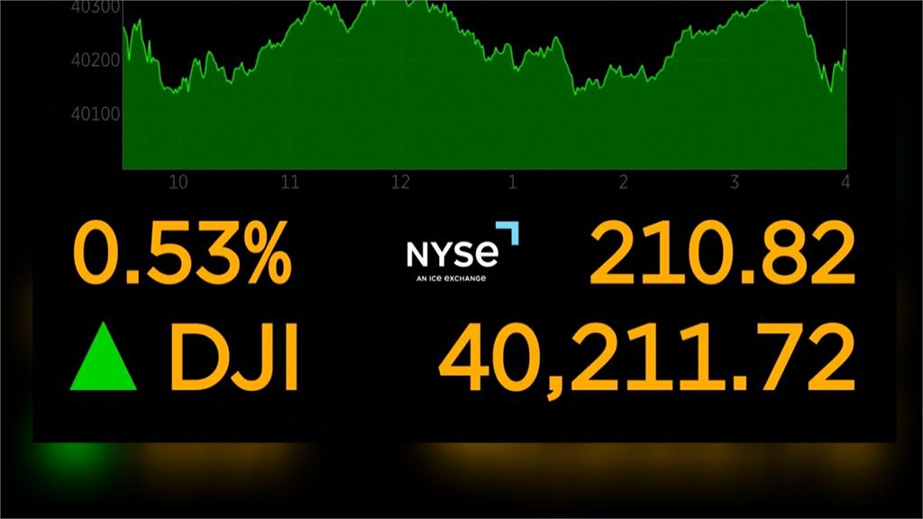 躲過致命槍擊「川普交易」回歸　美股三大指數收紅　道瓊站上歷史新高