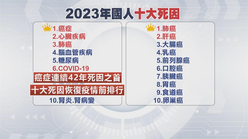 大腸癌每年奪走6千人性命 醫:喝優若乳維持腸道健康