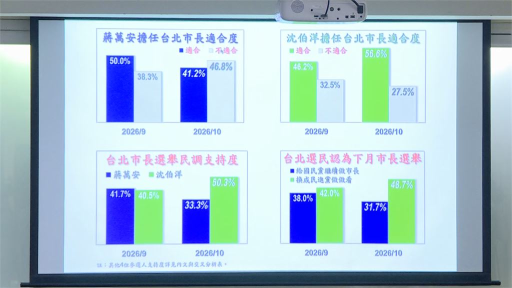 快新聞／藍營崩潰了！蔣萬安民調被輾壓17%　徐巧芯又提大罷免：分析荒腔走板