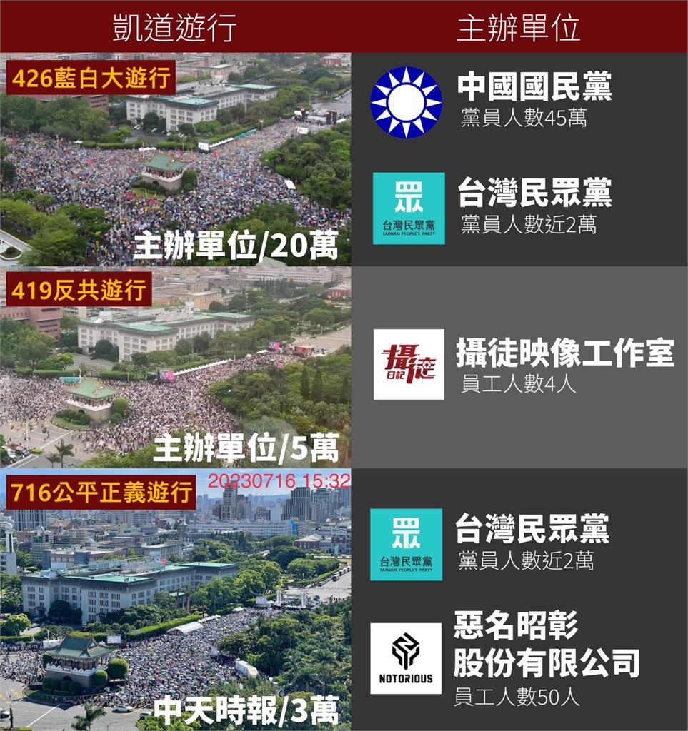 426凱道「兩黨總動員」25萬人力挺！八炯揪「3遊行差異」網笑：正藍軍好狠