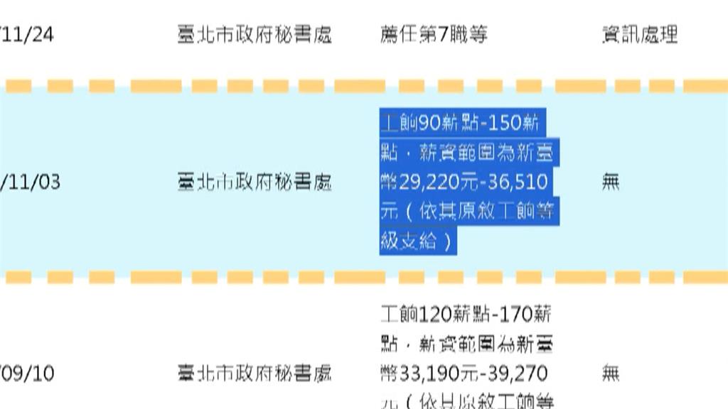 北市府開「不到3萬薪水」　議員踢爆：近53%轄下單位請嘸人