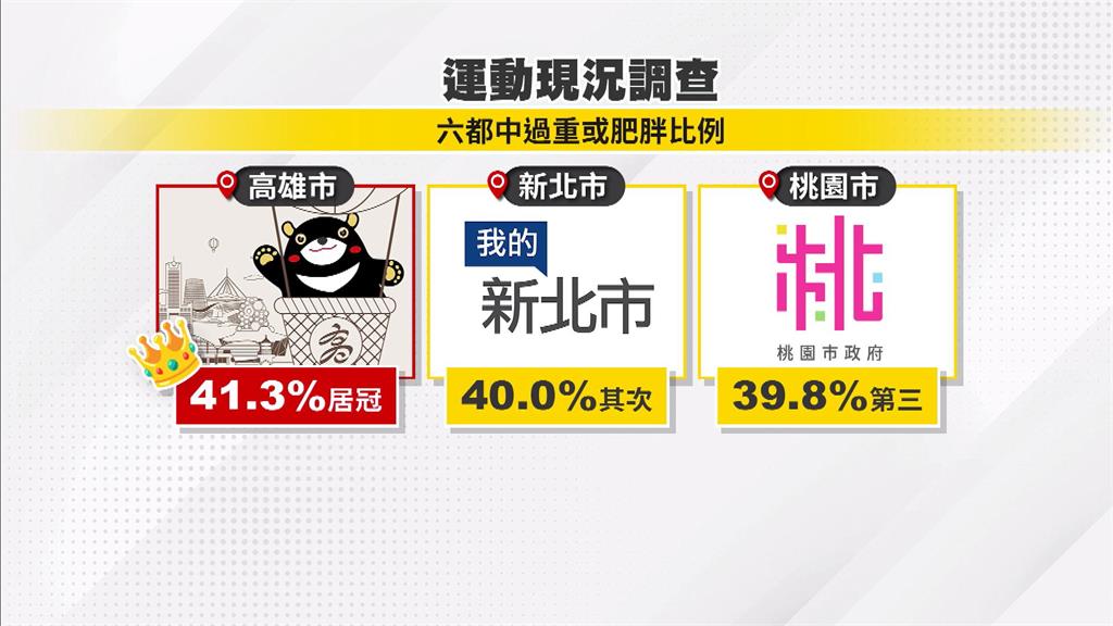 天冷易嘴饞！體育署調查六都肥胖比例　「這縣市」擠下台中奪冠