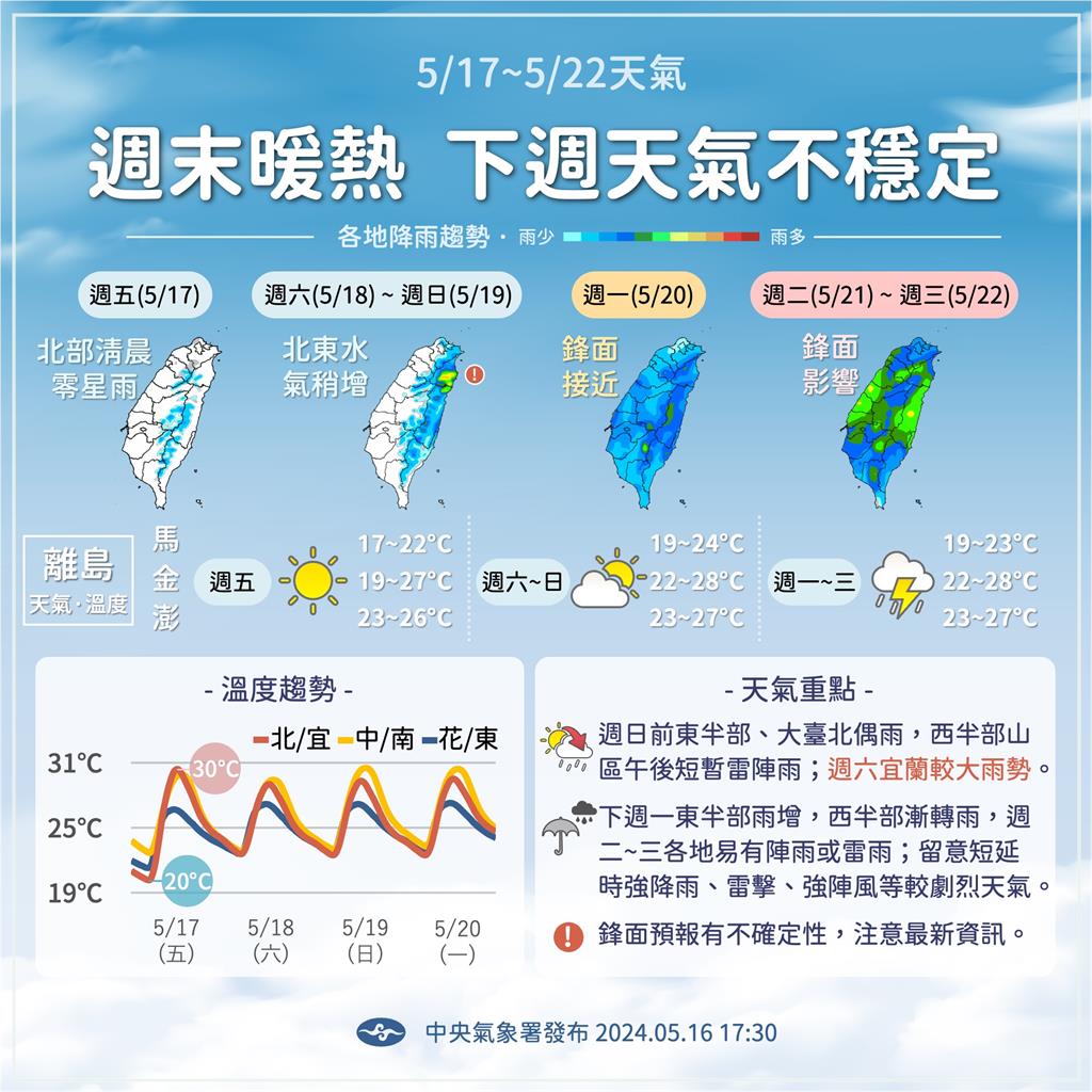 把握週末好天氣！高溫直衝30度　林嘉愷：週一梅雨報到連下4天