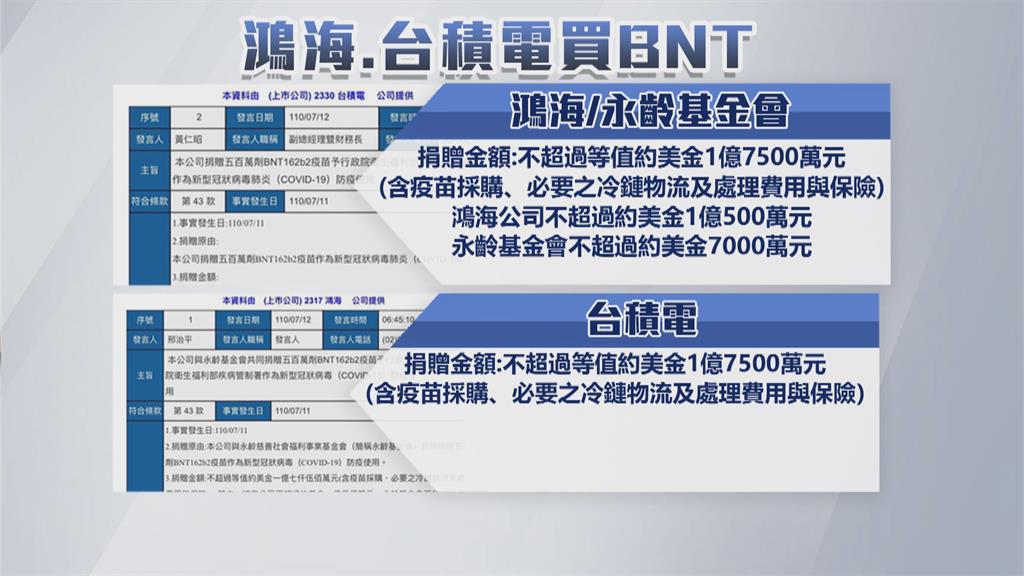 台積電.鴻海證實完成簽約　向上海復星採購1000萬劑BNT