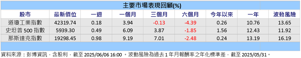 川普關稅不確定性仍高 專家:科技股後市仍可期