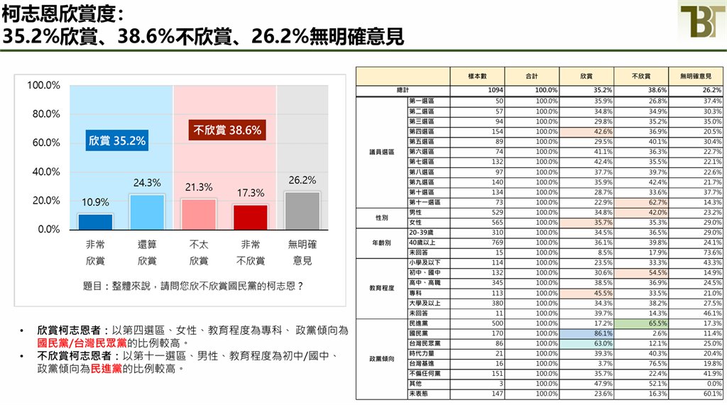 快新聞／最新民調強勢領先！賴瑞隆支持度大勝逾17％　看好度同樣輾壓柯志恩