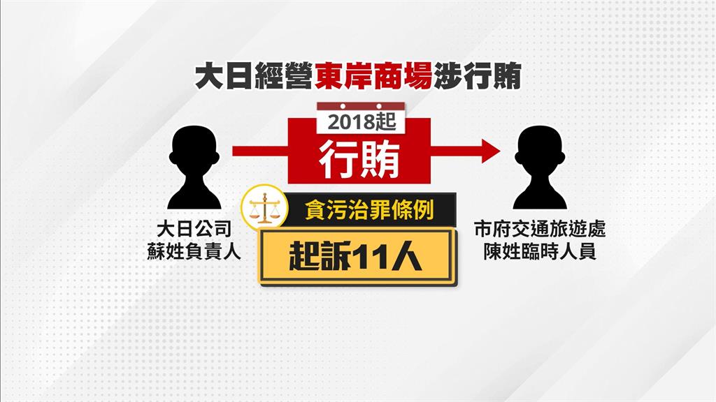 基隆東岸商場行賄案偵結起訴11人　藍砲打林右昌、前發言人反擊批抹黑