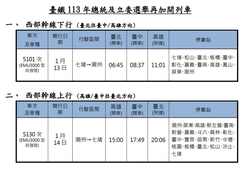 快新聞／返鄉投票！台鐵再加開2列次自強號　明上午10時開放訂票