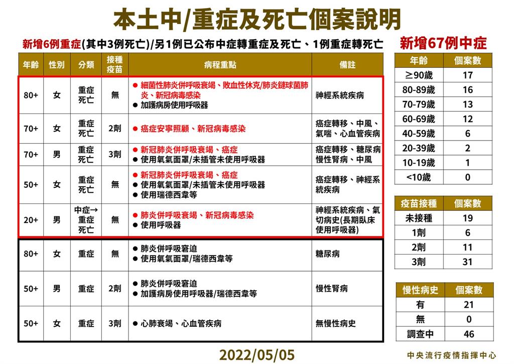 快新聞／中重症再+73！ 1月至今累計17萬6213例「55人重症」