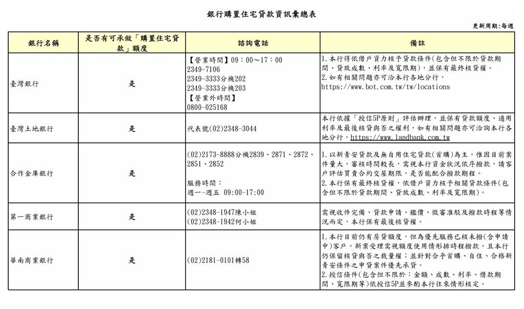 房貸平台正式上線　遠東銀行表態「排到明年1月」