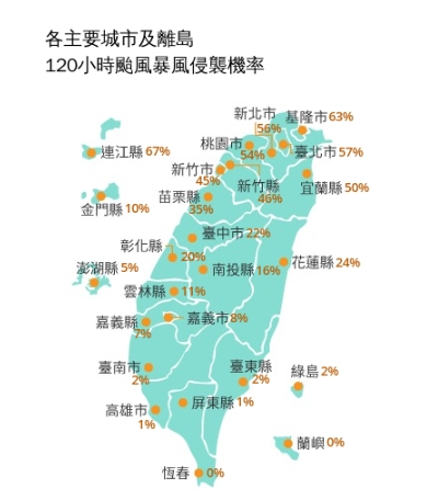 白海豚「鬼閃神山」衝中國！全台「暴風圈侵襲率」再上升　1縣市最高達67%