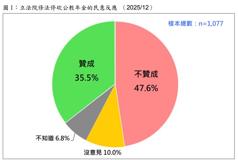 快新聞／國民黨糗大了！強推「這法案」釀數千億財政破口　慘遭民調狠打臉