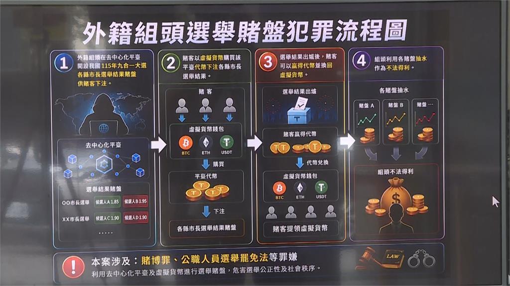 快新聞／全台首例！虛擬幣賭盤介選九合一　檢警強勢查緝