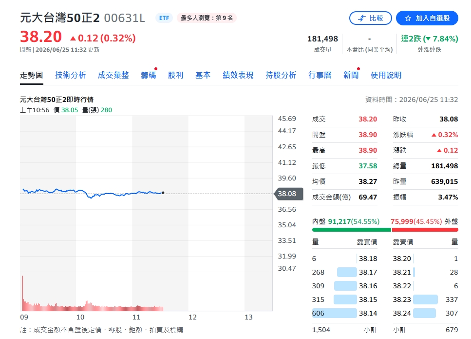 跌越深買越兇！他成交量衝64萬張　躍居台股第3大熱門標的