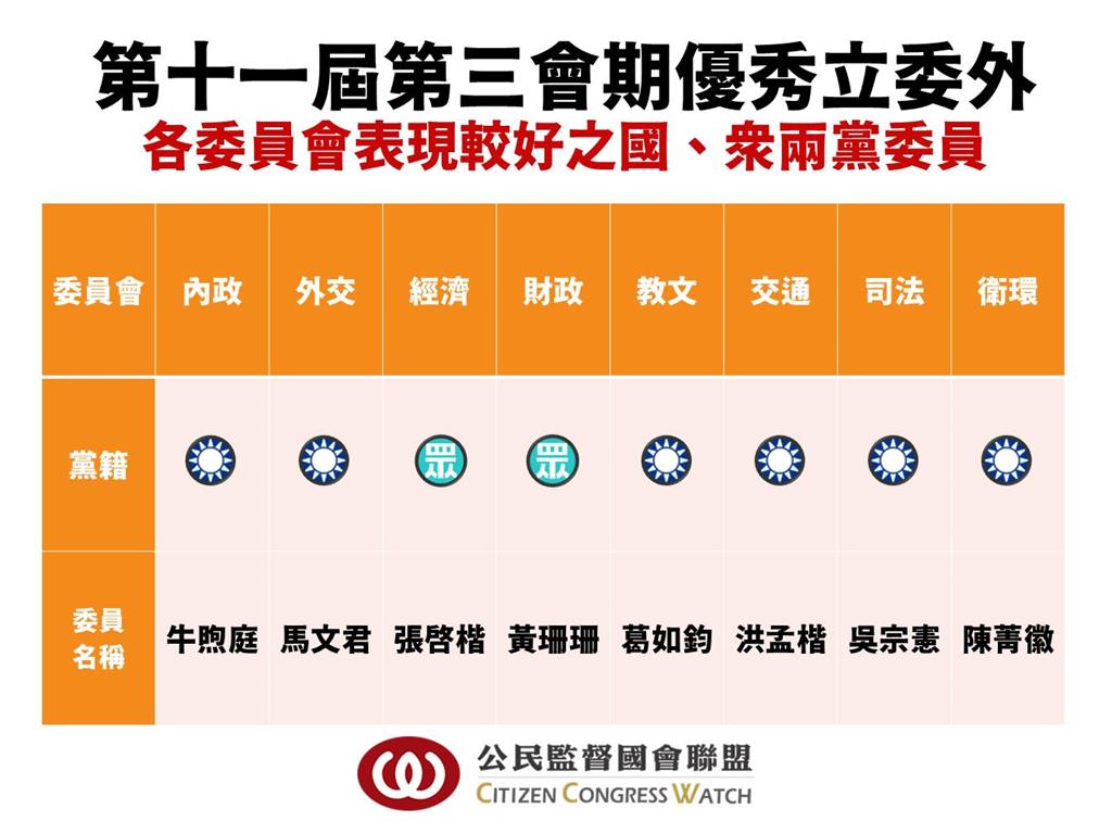 快新聞/厲害!公督盟最新「優秀立委評鑑」出爐 29位上榜者皆是民進黨