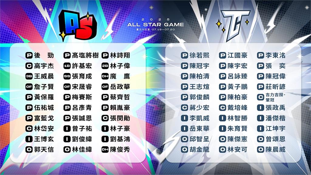 中職/明星賽最終名單確認!林智勝拚全壘打王最後一舞 7/19起大巨蛋開戰