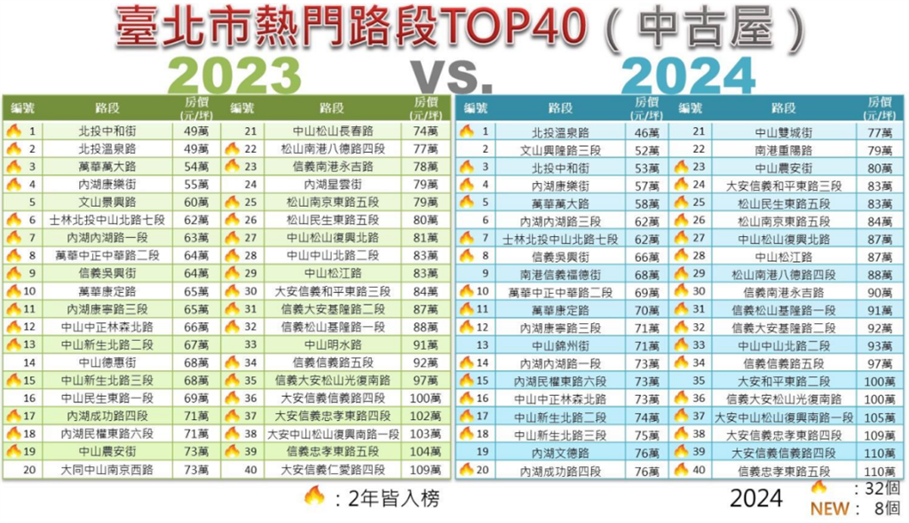 台北熱門房價及租金索驥  買租資訊蛇麼都有 盤點十年超夯路段