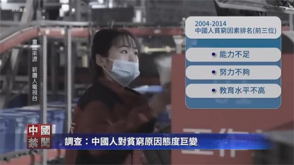 靠自己難翻身！　中國民眾喪失對經濟制度信心