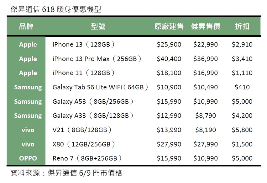 618暖身慶搶起來 vivo V21免9千再抽iPhone 13