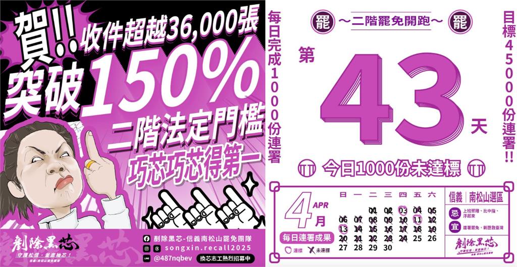 徐巧芯「跪媽祖無用」二階破150%!民團揭「炸裂新進度」收件量猛衝高