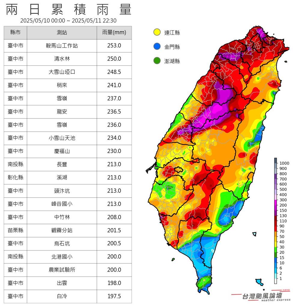 鋒面解渴雨量結帳!半台灣「1線貫穿紅到紫爆」網見這1地區嗨:水庫大勝利