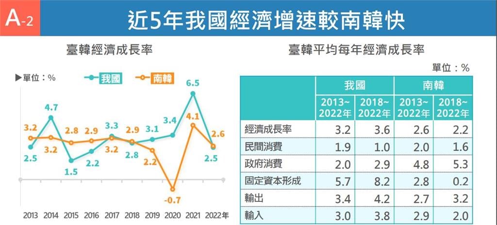 人均GDP被台灣超車　韓媒分析關鍵原因是這產業優勢遭逆轉