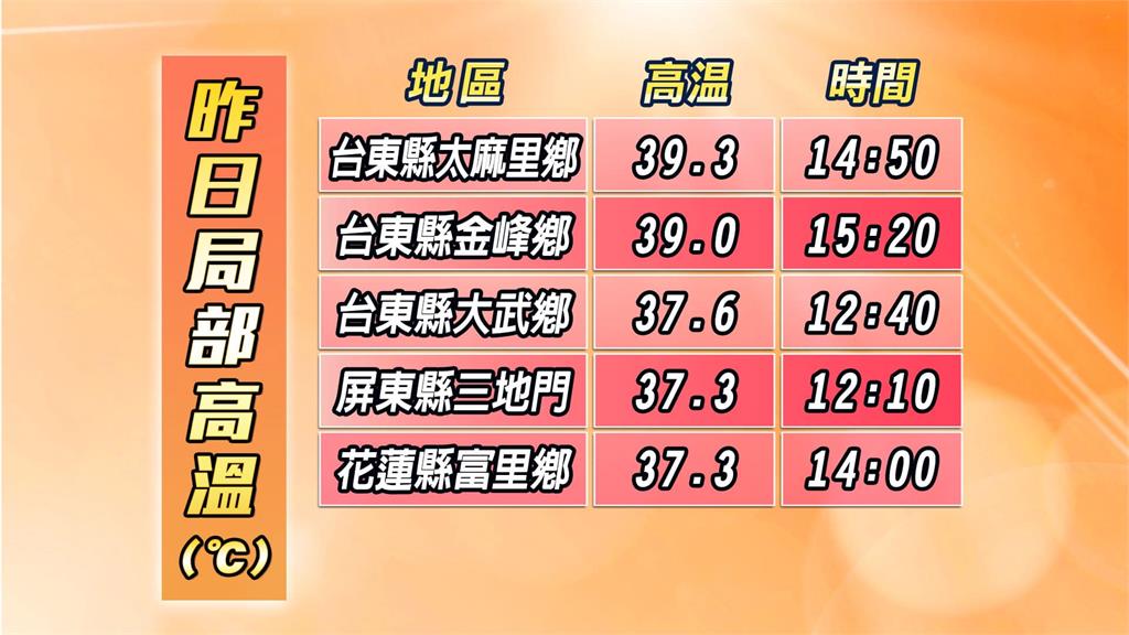 太平洋高壓再增強…全台高燒飆39度！林嘉愷4圖揭「這天才減弱」：風場變了