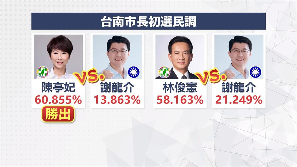 台南市長初選結果出爐 陳亭妃60.8%勝林俊憲58.1%手