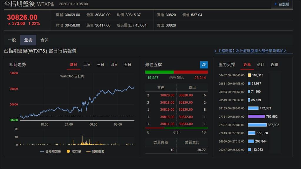 快新聞／漲聲響起！科技股帶動「美股四大指數走高」　台指期盤後勁揚373點