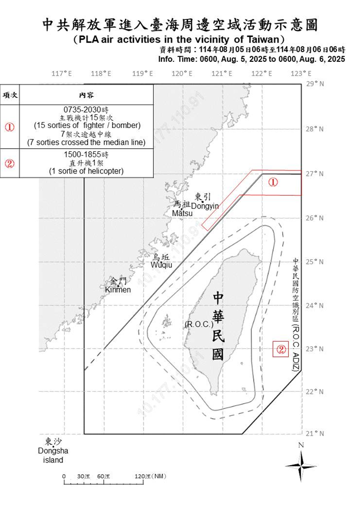 快新聞／中國持續挑釁！再派22機艦、1公務船擾台　8架次越中線闖我空域