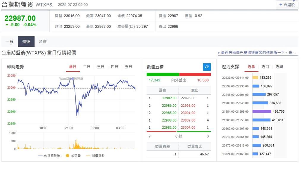 快新聞/貿易談判、財報不明「美股漲跌互見」 費半重摔1.75%