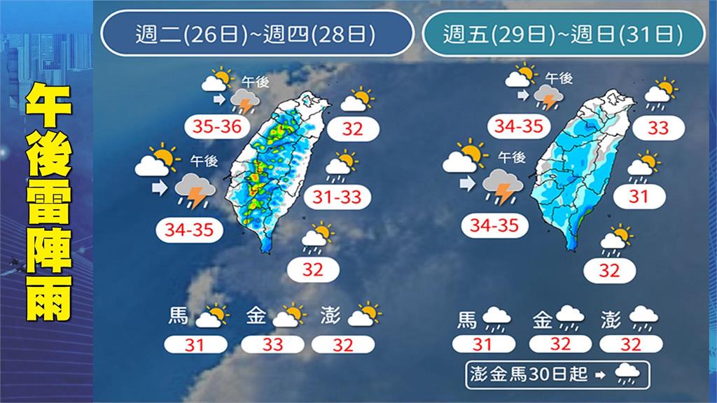 高溫天氣恐「飆37度」以上！林嘉愷揭午後「這地區」有局部雷陣雨