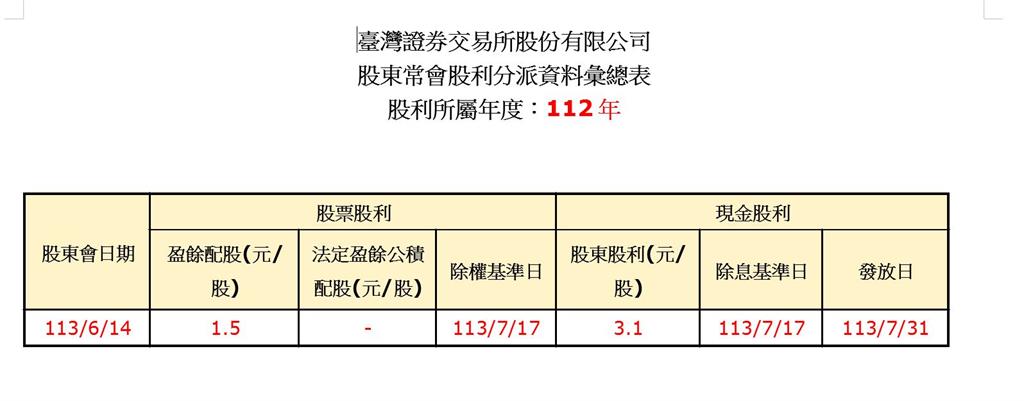 股東注意！證交所7月31日發現金股利