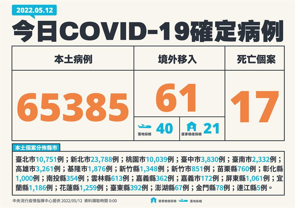 快新聞/飆破6萬!本土再增65385例、添17死 新北破2萬最嚴峻