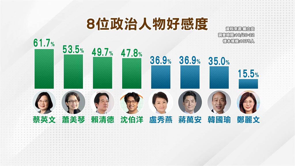 戴立安最新民調　沈伯洋好感度勝蔣萬安！　　政治人物好感度小英居冠