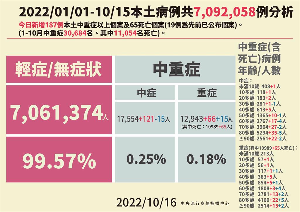 快新聞／中重症+187　13歲女「接種3劑疫苗」MIS-C重症