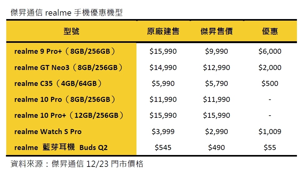 聖誕跨年最後加碼 realme新機狂降62折、破盤萬元有找