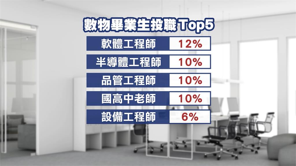 風向轉了!數學、物理人才出路廣 成高含金量熱門科系