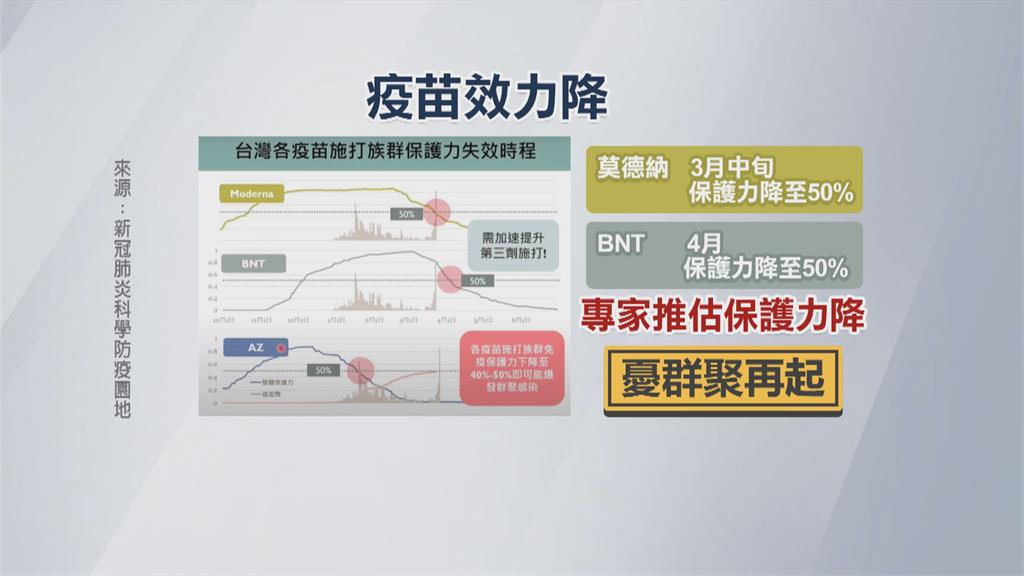 300萬人打莫德納「保護力將失效」　疫情恐再燒？