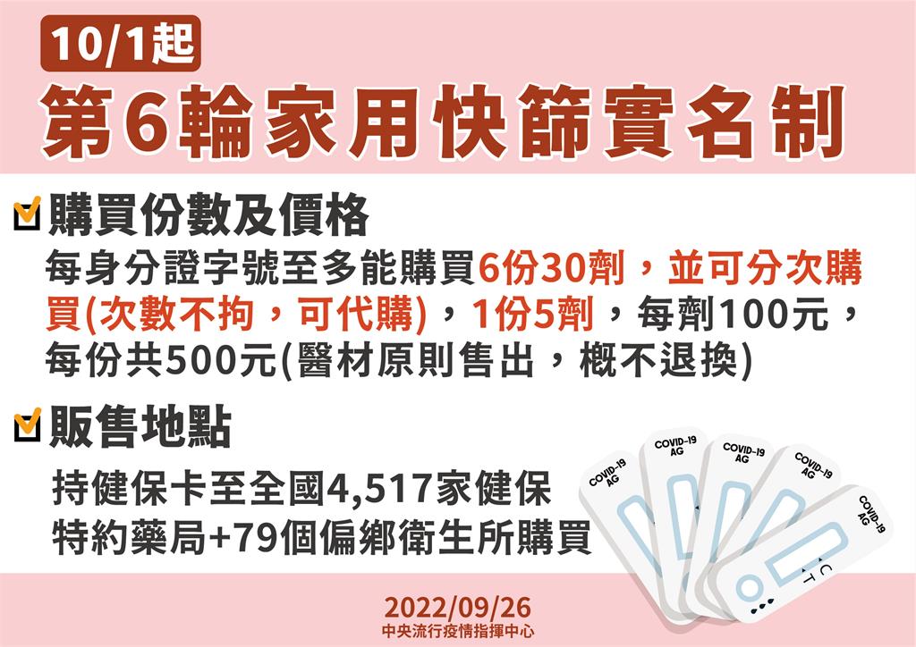 快新聞/10月起實施第6輪快篩實名制 幼兒、長者免費領5劑