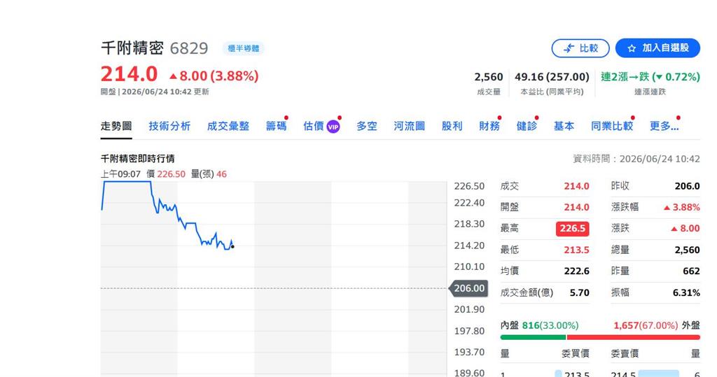 快新聞／不懼台股拋售潮！3檔逆勢漲停　川普「量子電腦」政策點火