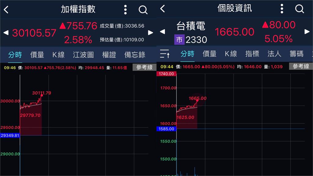 快訊／台股飆727點站上3萬點歷史大關！台積電漲5%「這檔記憶體」超狂又漲停